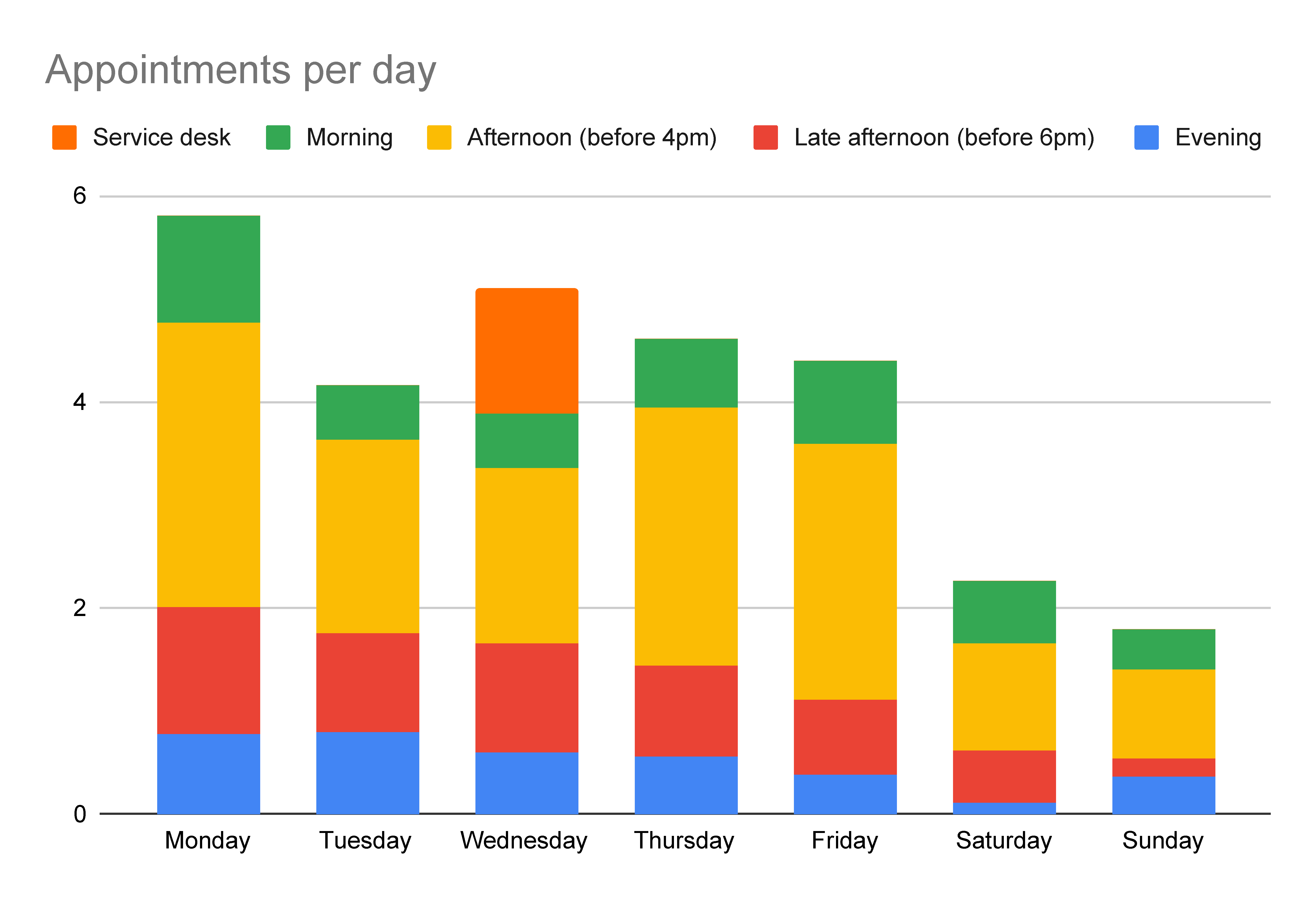 Stacked column graph shows average number of appointments per day of the week, broken down into morning, afternoon (before 4pm), late afternoon (before 6pm), evening, and service desks. Tuesdays, Saturdays, and Sundays are relatively quiet. Monday is the busiest day of the week (almost six appointments per Monday). Weekends are the quietest (about two appointments per day). Afternoons are generally the most popular time of day.